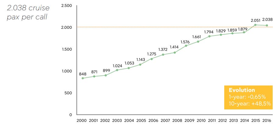 media pax per scalo 2000-2016