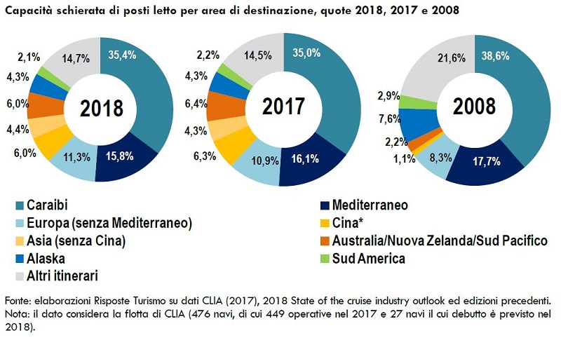 RisposteTurismo2018_SpecialeCrociere_Capacitàschieratapostilettoperareadidestinazione_quote2018-2017-2008