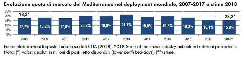 RisposteTurismo2018_SpecialeCrociere_Evoluzione-quota-di-mercato-del-Mediterraneo-nel-deployment-mondiale-2007-2017-e-stime-2018