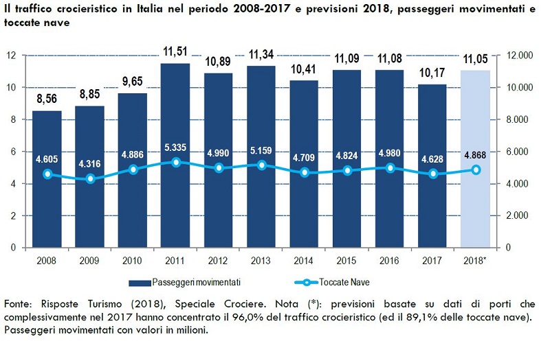 RisposteTurismo2018_SpecialeCrociere_Il-traffico-crocieristico-in-Italia-nel-periodo-2008-2017-e-previsioni-2018-passeggeri-movimentati-e-toccate-nave