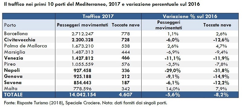 RisposteTurismo2018_SpecialeCrociere_Il-traffico-nei-primi-10-porti-del-Mediterraneo-2017-e-variazione-percentuale-sul-2016