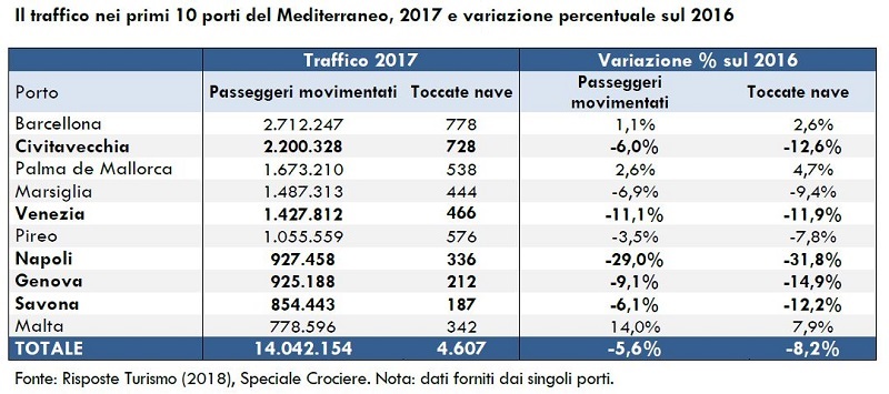 RisposteTurismo2018_SpecialeCrociere_Il-traffico-nei-primi-10-porti-del-Mediterraneo-2017-e-variazione-percentuale-sul-2016