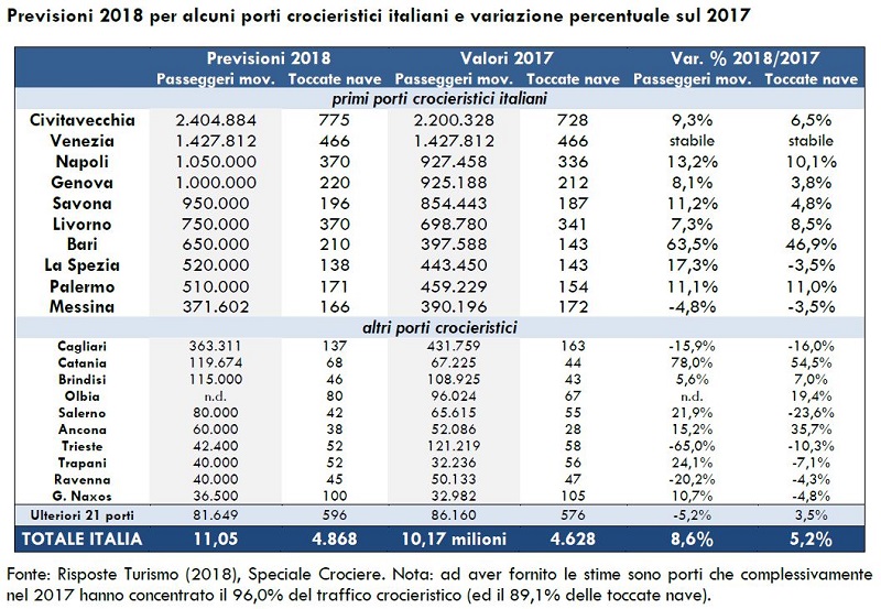 RisposteTurismo2018_SpecialeCrociere_Previsioni-2018-per-alcuni-porti-crocieristici-italiani-e-variazione-percentuale-sul-2017